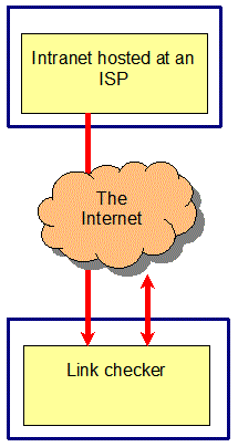 Checking links held by the intranet